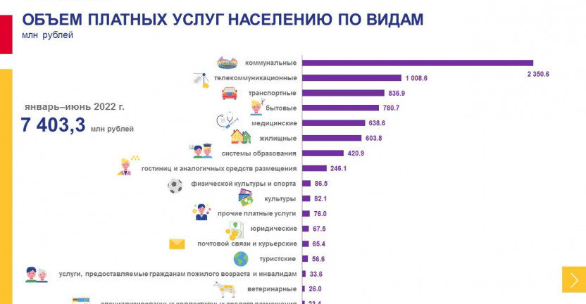 Объем платных услуг населению Магаданской области за январь-июнь 2022 года